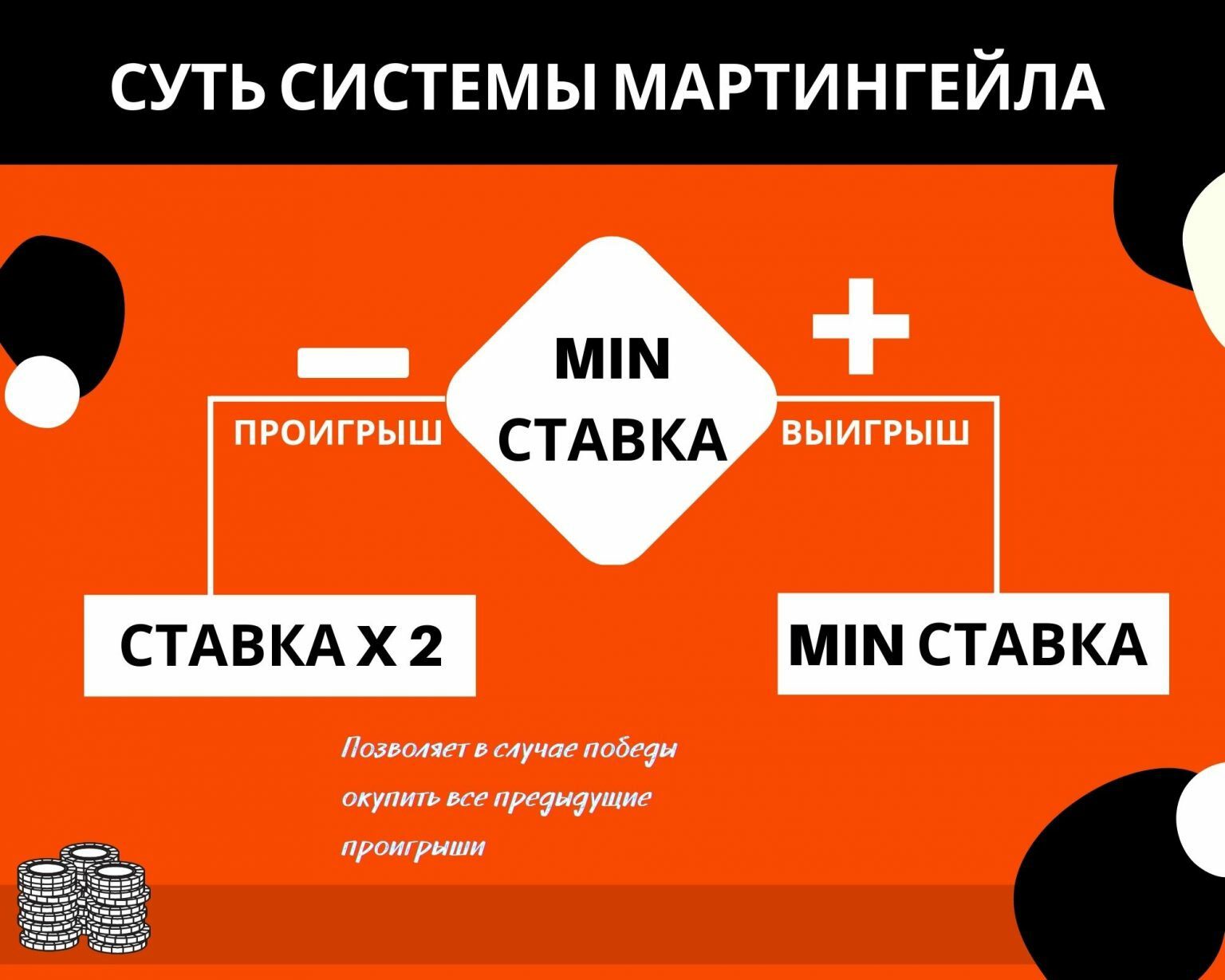 Метод Мартингейла в казино и ставках на спорт