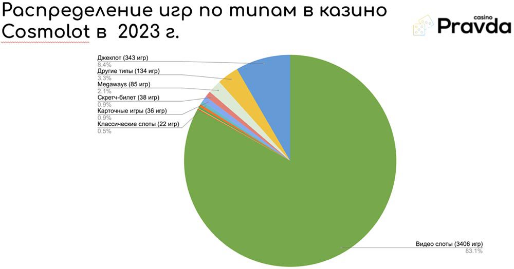 Распределение игр по типам в казино Космолот в 2023 году