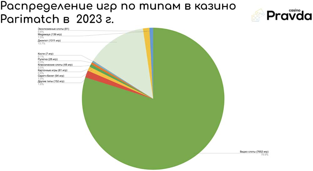 Распределение игр по типам в казино Париматч в 2023 году