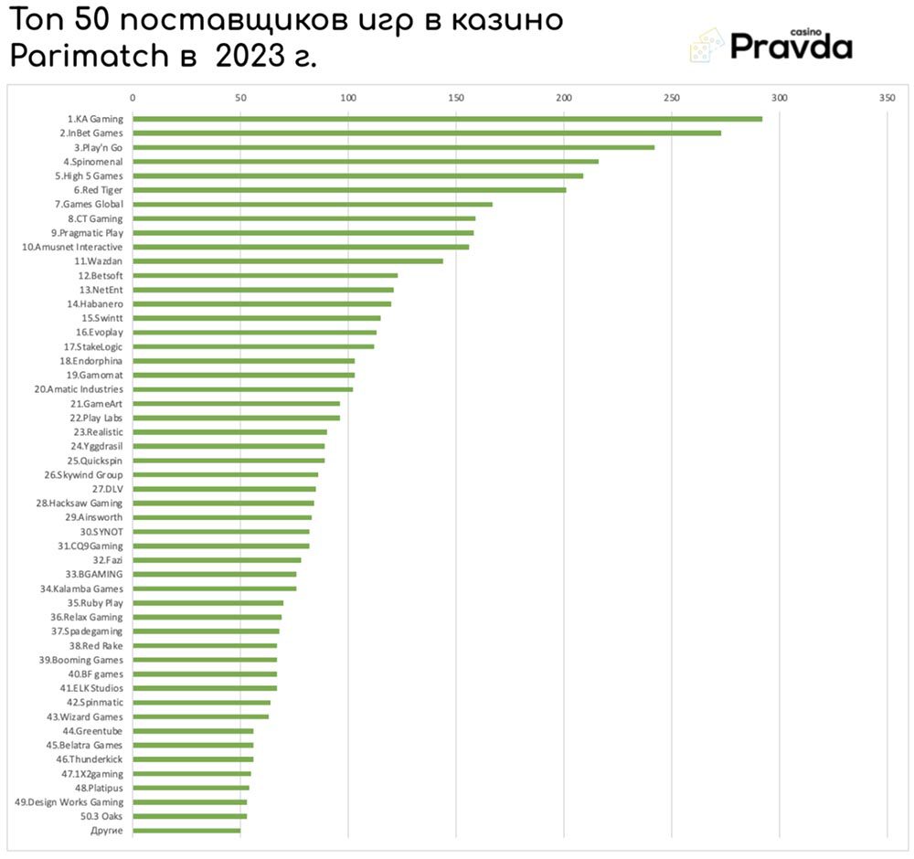 ТОП 50 поставщиков игрового софта в казино Париматч в 2023 году