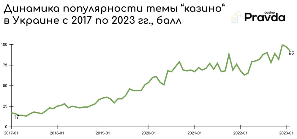 график динамики популярности темы "казино" в Украине с 2017 по 2023 года
