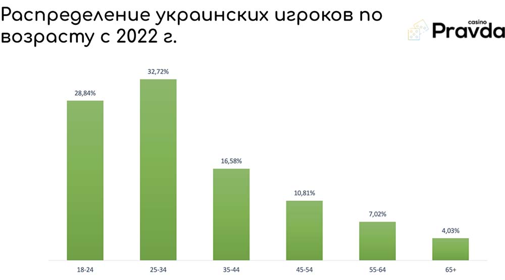 Распределение украинских игроков по возрасту с 2022 года