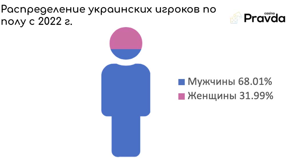 Распределение украинских игроков по полу с 2022 года. Мужчины 68% Женщины 32%