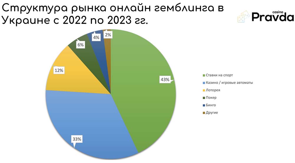 Структура рынка онлайн гемблинга в Украине с 2022 по 2023 год
