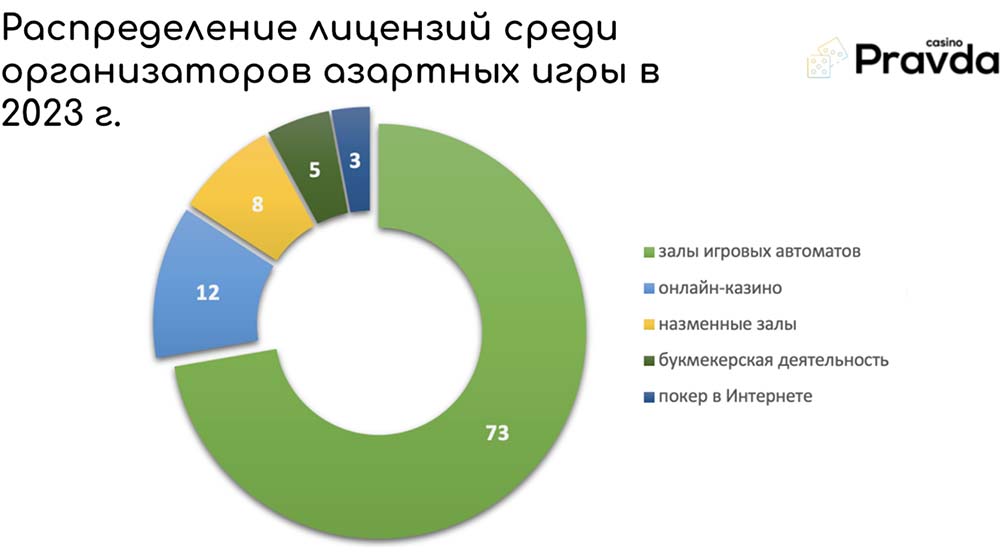 Распределение лицензий среди организаторов азартных игр в 2023 году