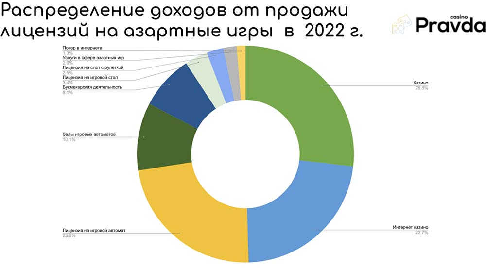 Распределение доходов от продажи лицензий на азартные игры в 2022 году в Украине