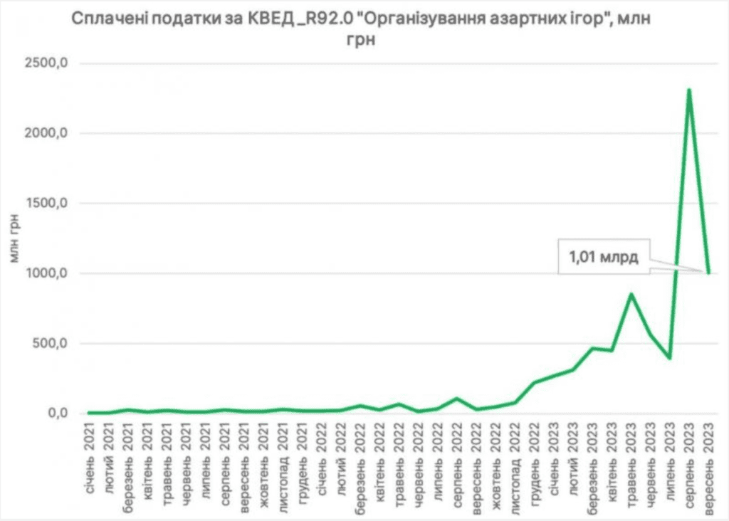 1,01 мільярда гривень податків сплатив гральний бізнес у вересні